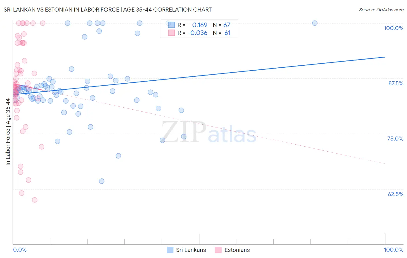 Sri Lankan vs Estonian In Labor Force | Age 35-44