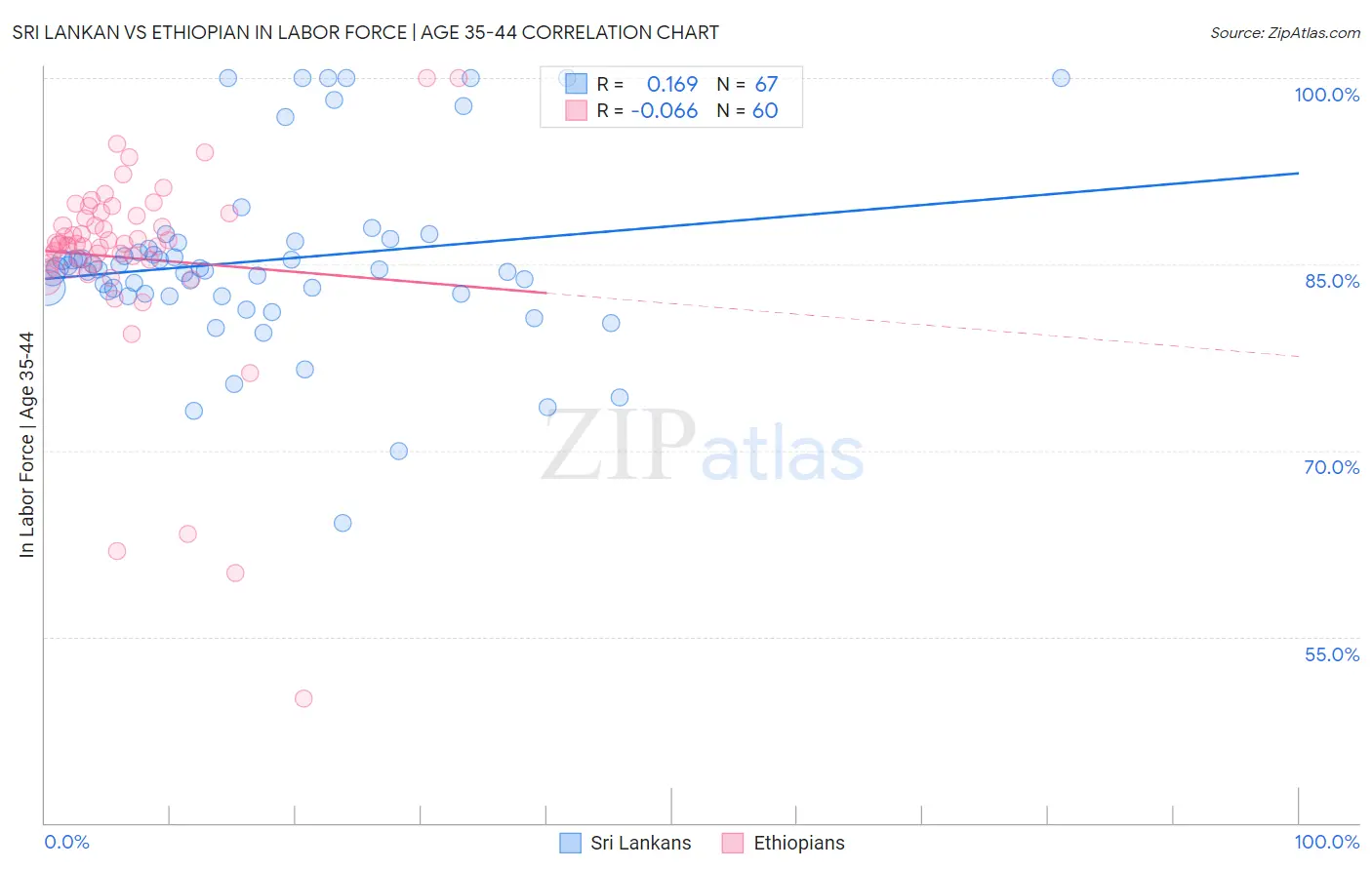 Sri Lankan vs Ethiopian In Labor Force | Age 35-44
