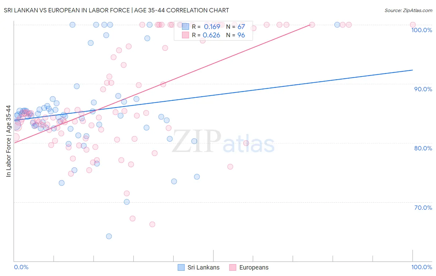 Sri Lankan vs European In Labor Force | Age 35-44