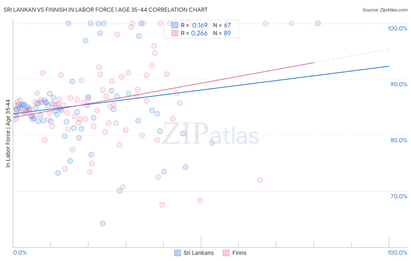 Sri Lankan vs Finnish In Labor Force | Age 35-44