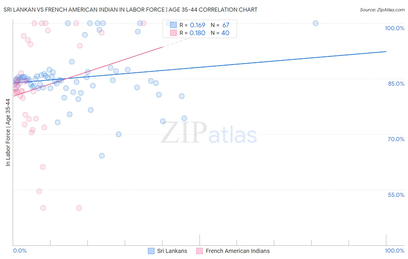 Sri Lankan vs French American Indian In Labor Force | Age 35-44