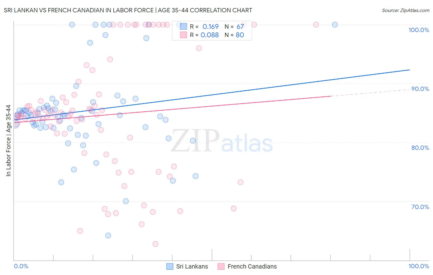 Sri Lankan vs French Canadian In Labor Force | Age 35-44