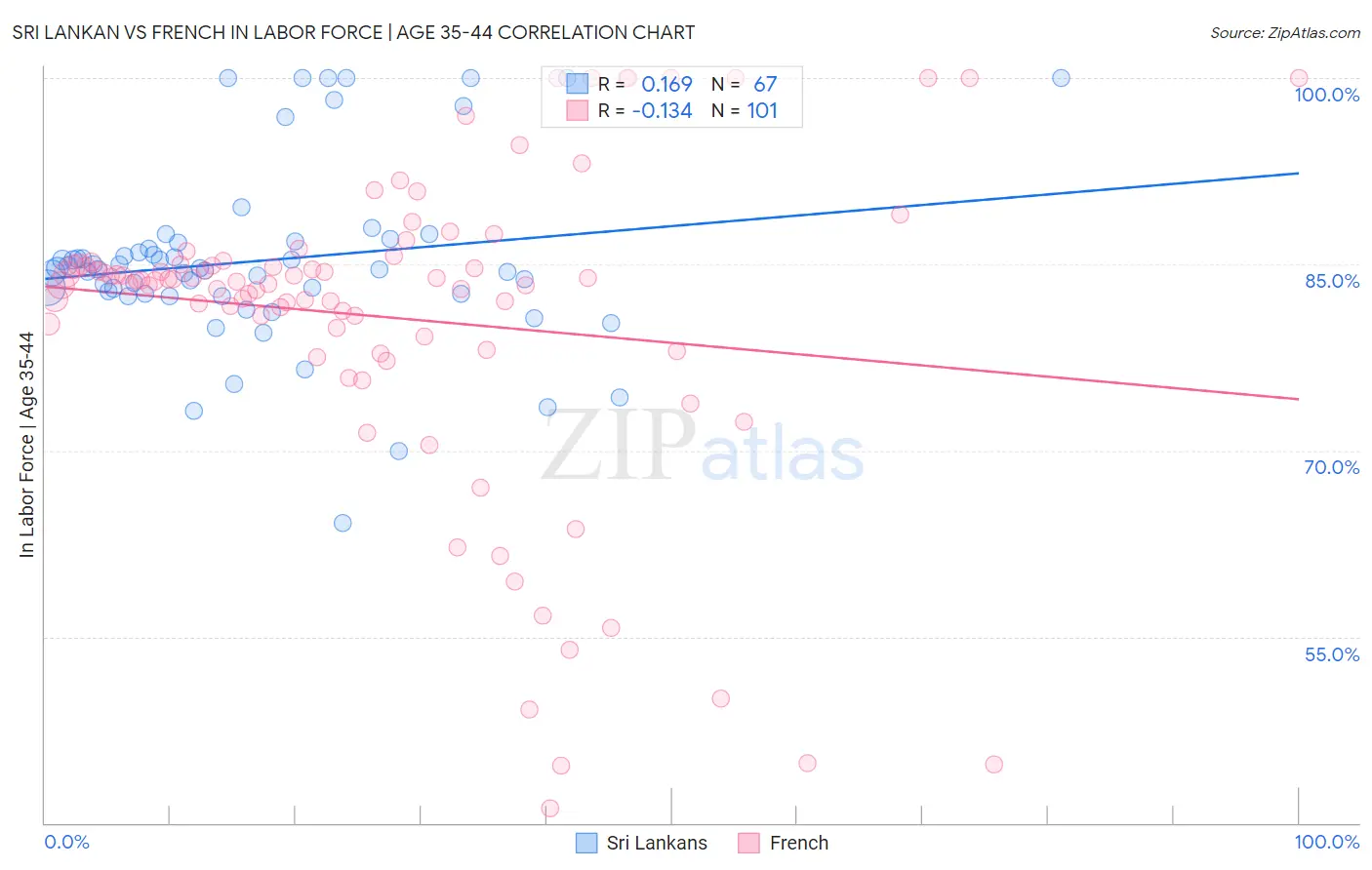 Sri Lankan vs French In Labor Force | Age 35-44