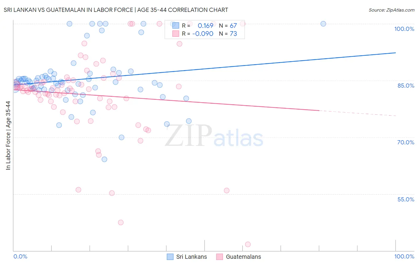 Sri Lankan vs Guatemalan In Labor Force | Age 35-44