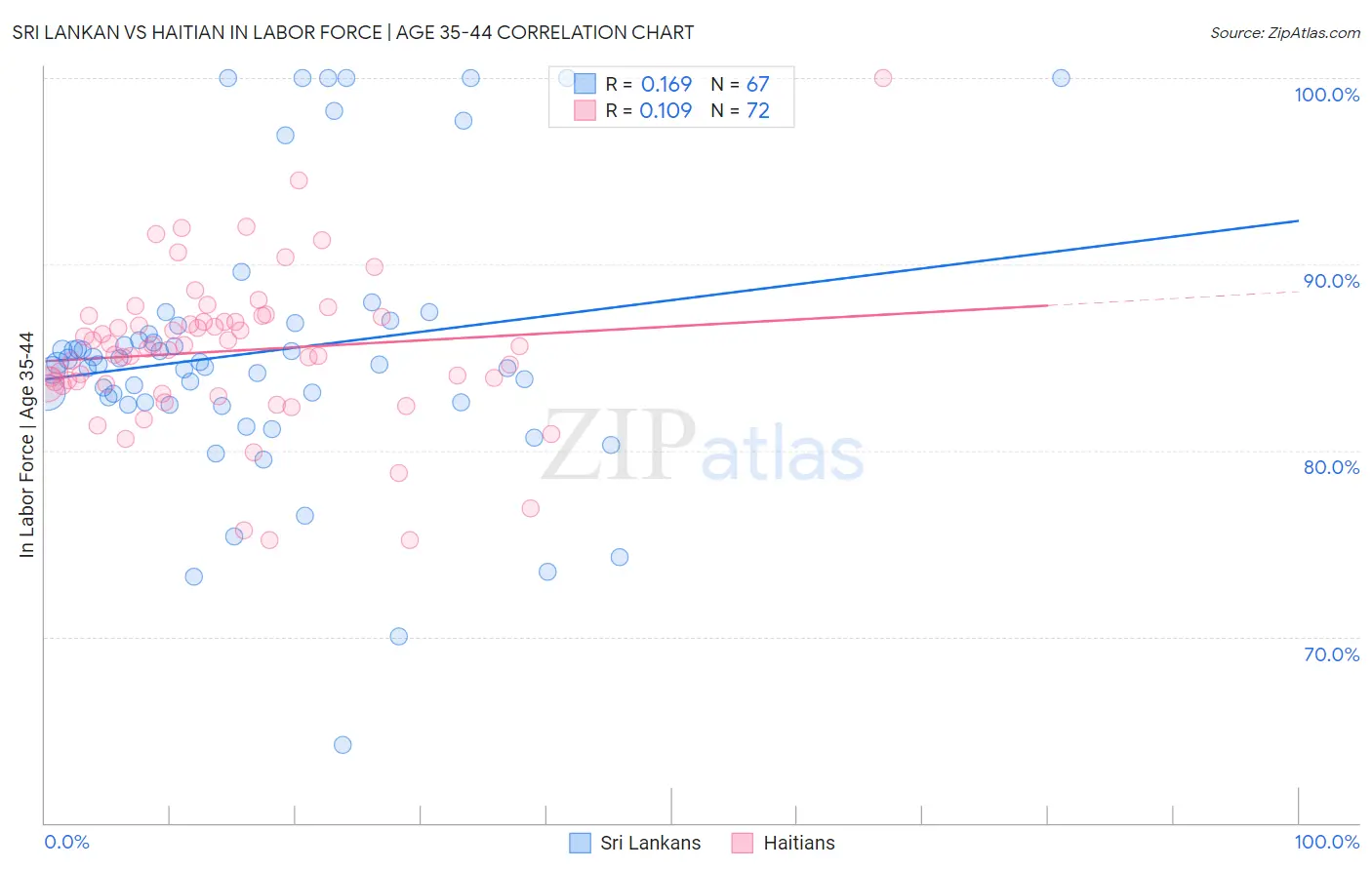 Sri Lankan vs Haitian In Labor Force | Age 35-44