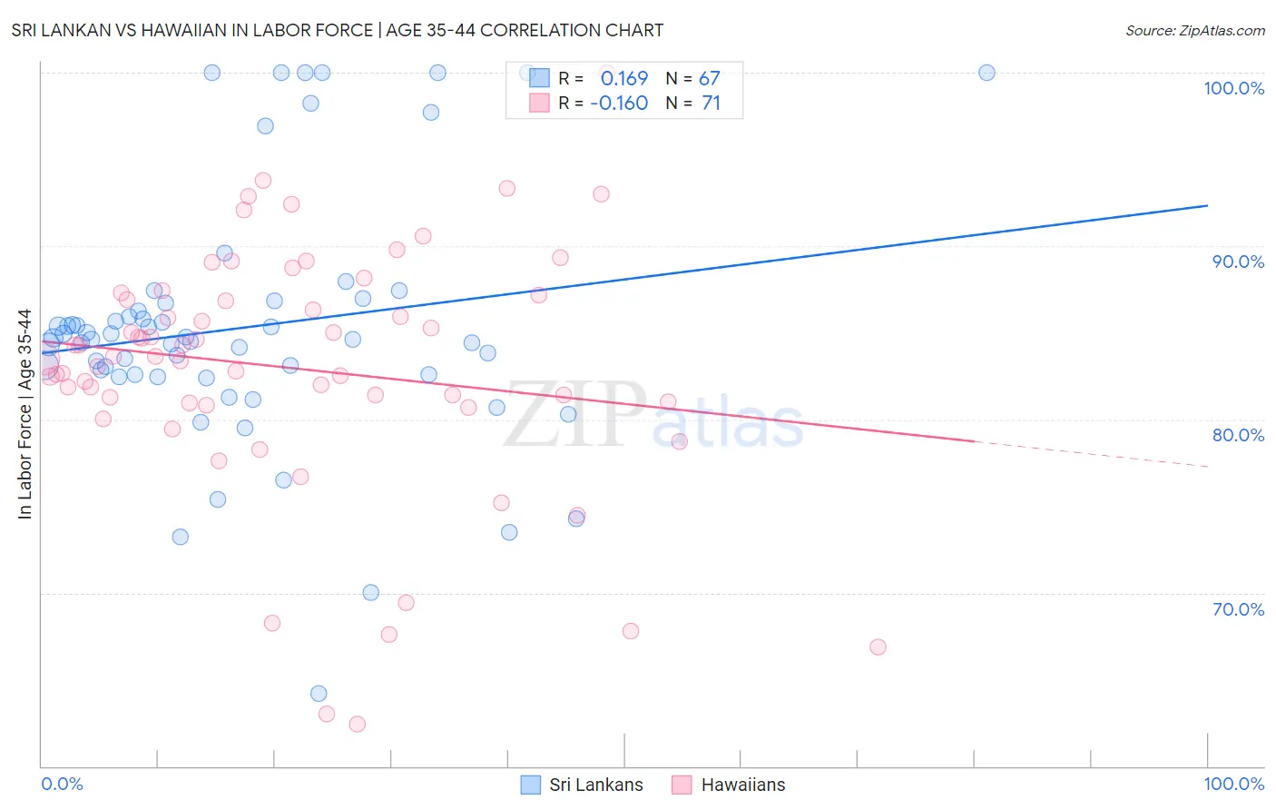 Sri Lankan vs Hawaiian In Labor Force | Age 35-44