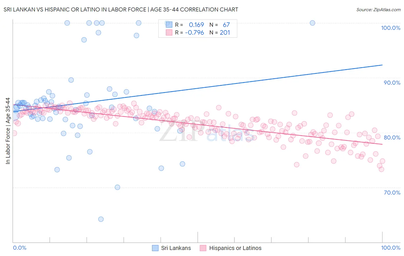Sri Lankan vs Hispanic or Latino In Labor Force | Age 35-44