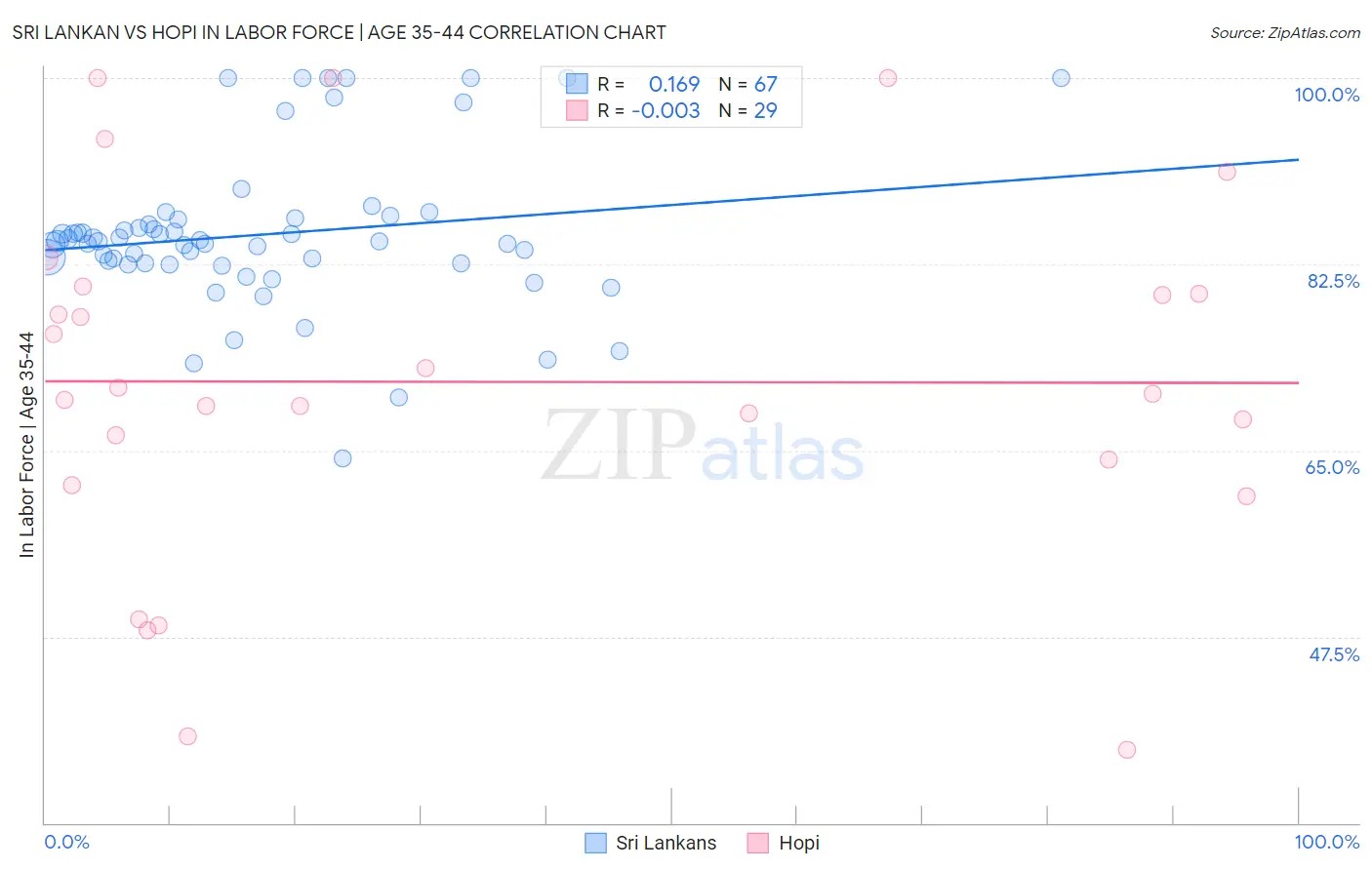 Sri Lankan vs Hopi In Labor Force | Age 35-44