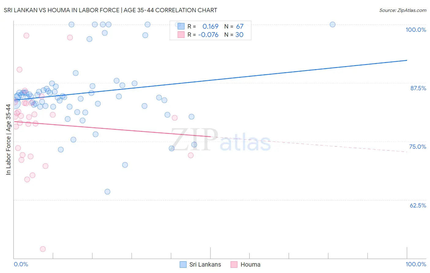 Sri Lankan vs Houma In Labor Force | Age 35-44