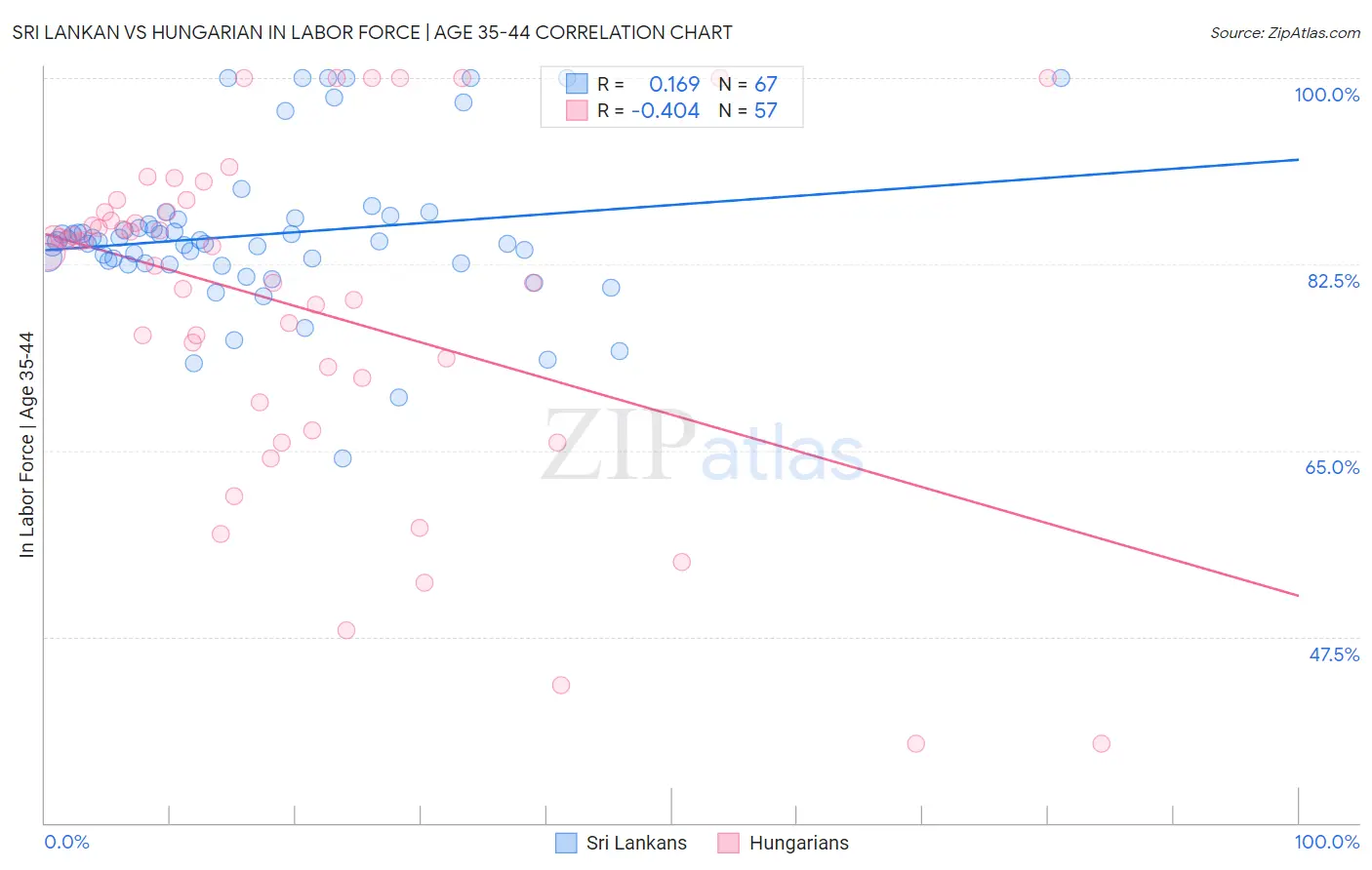 Sri Lankan vs Hungarian In Labor Force | Age 35-44