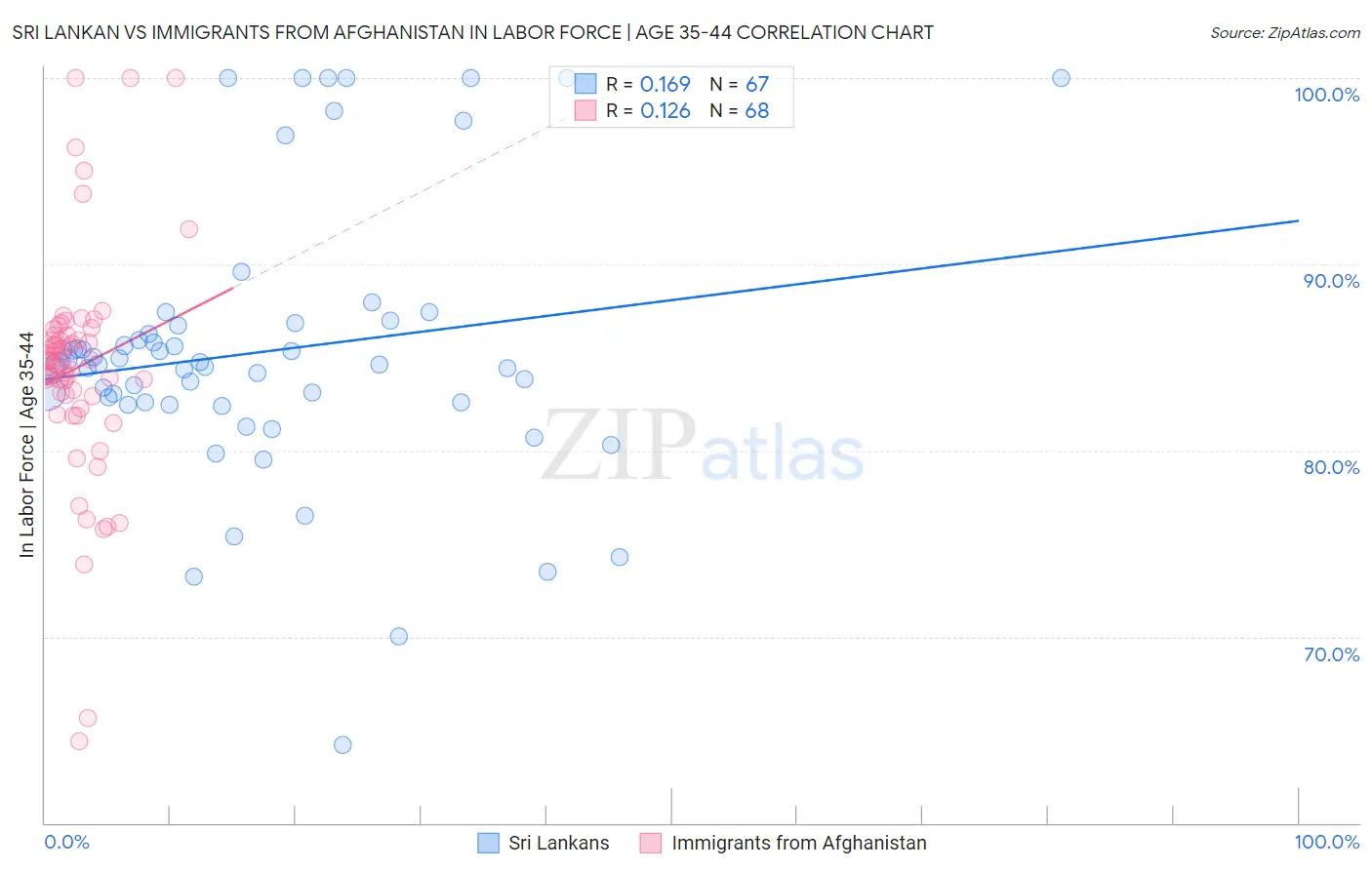 Sri Lankan vs Immigrants from Afghanistan In Labor Force | Age 35-44