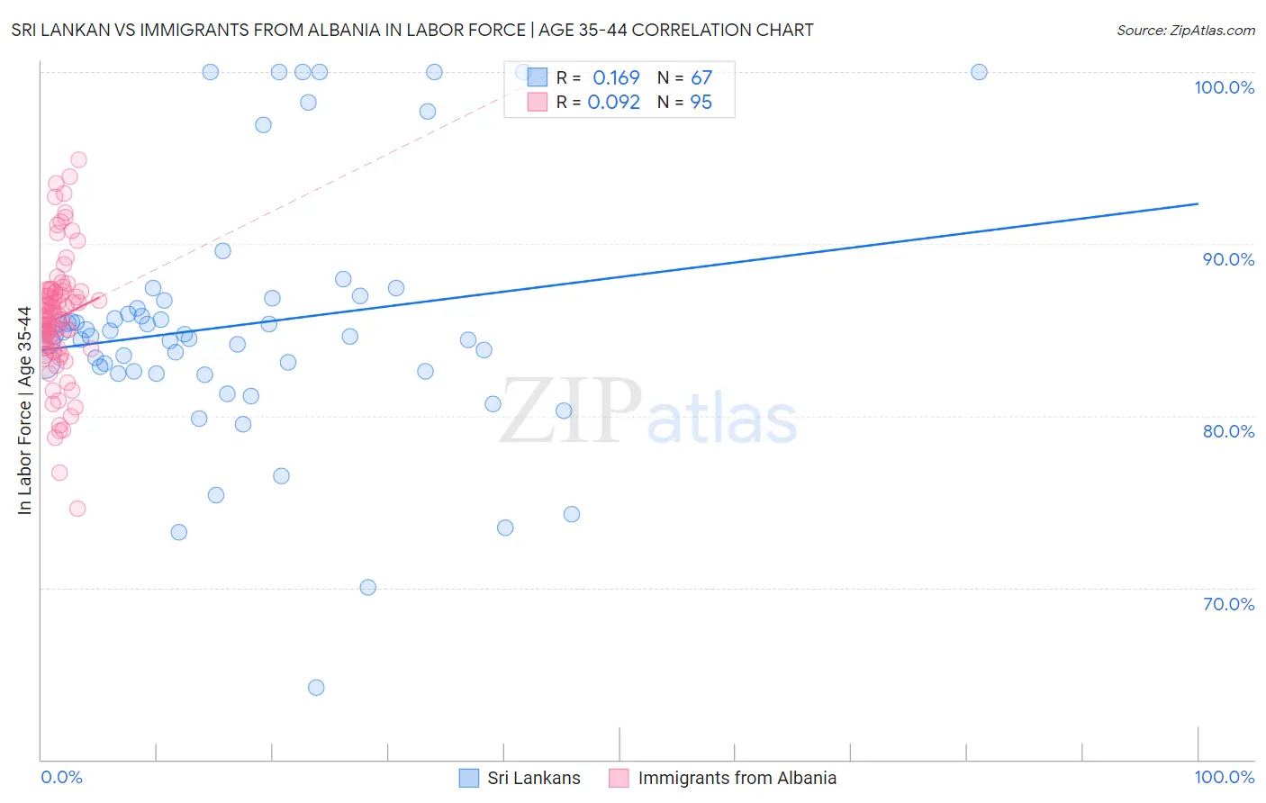 Sri Lankan vs Immigrants from Albania In Labor Force | Age 35-44