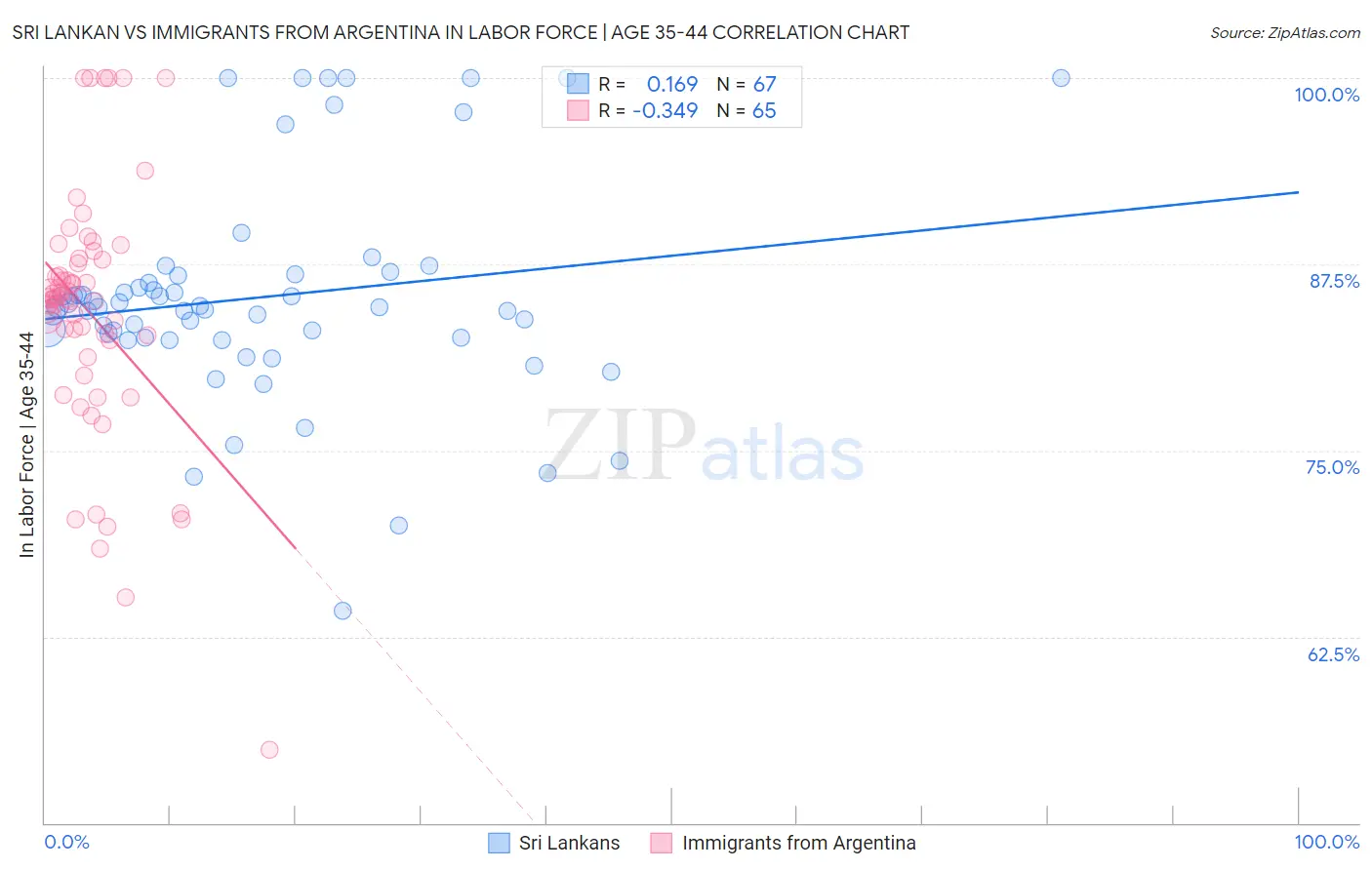 Sri Lankan vs Immigrants from Argentina In Labor Force | Age 35-44