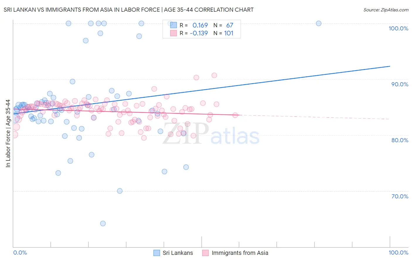 Sri Lankan vs Immigrants from Asia In Labor Force | Age 35-44