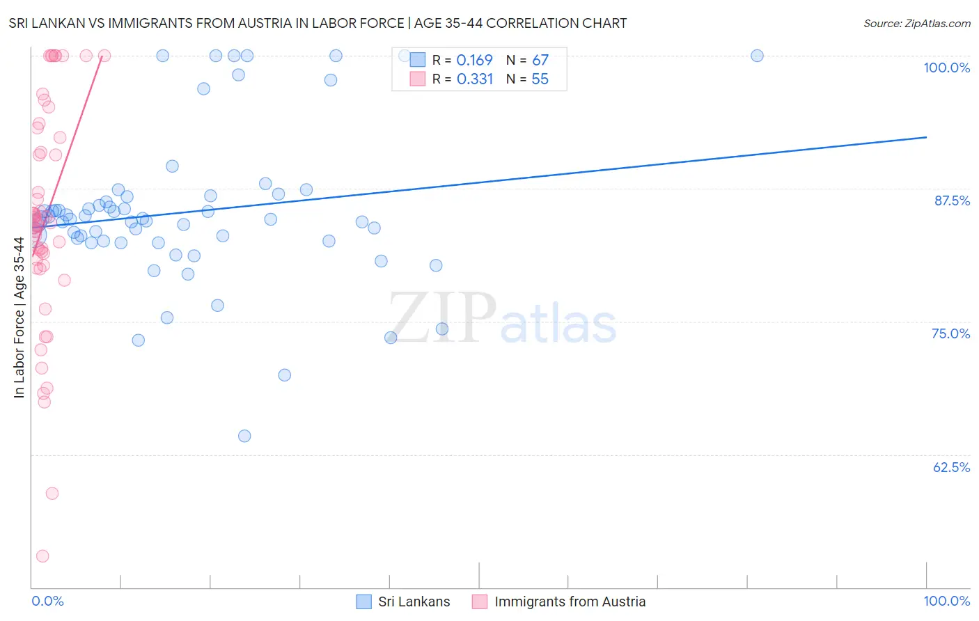 Sri Lankan vs Immigrants from Austria In Labor Force | Age 35-44