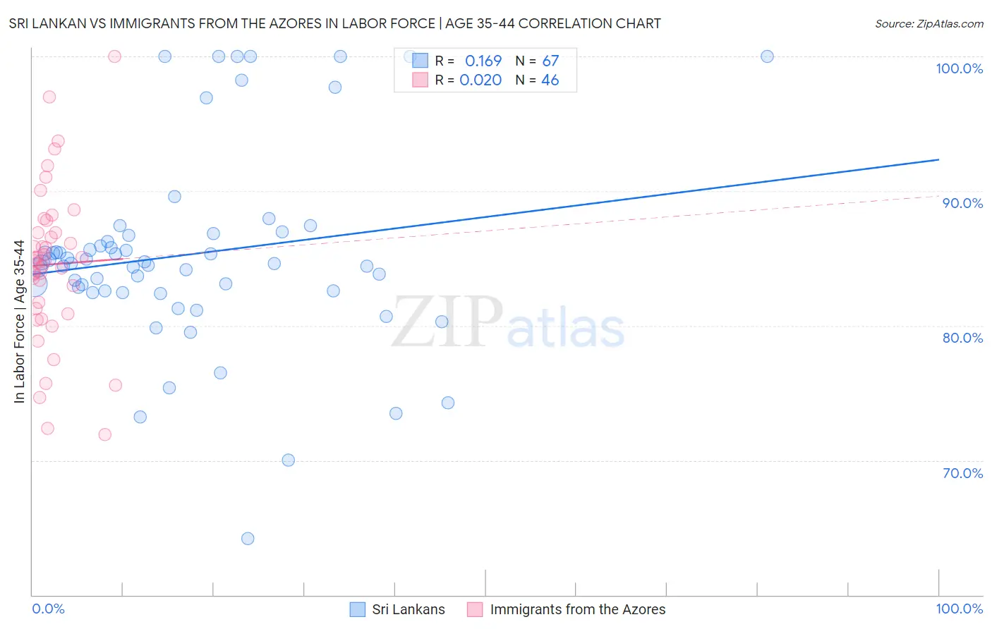 Sri Lankan vs Immigrants from the Azores In Labor Force | Age 35-44