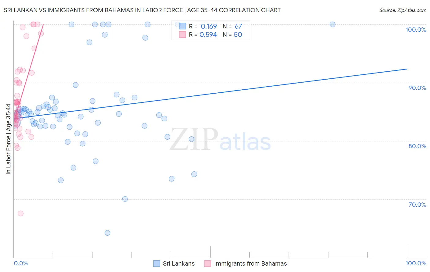 Sri Lankan vs Immigrants from Bahamas In Labor Force | Age 35-44