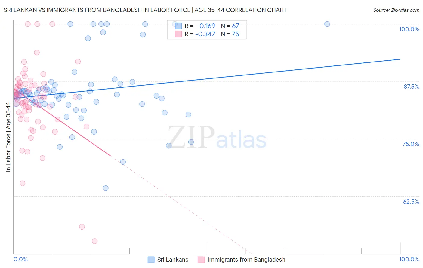 Sri Lankan vs Immigrants from Bangladesh In Labor Force | Age 35-44