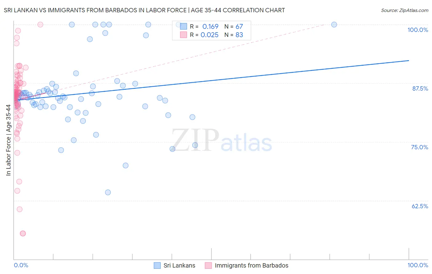 Sri Lankan vs Immigrants from Barbados In Labor Force | Age 35-44