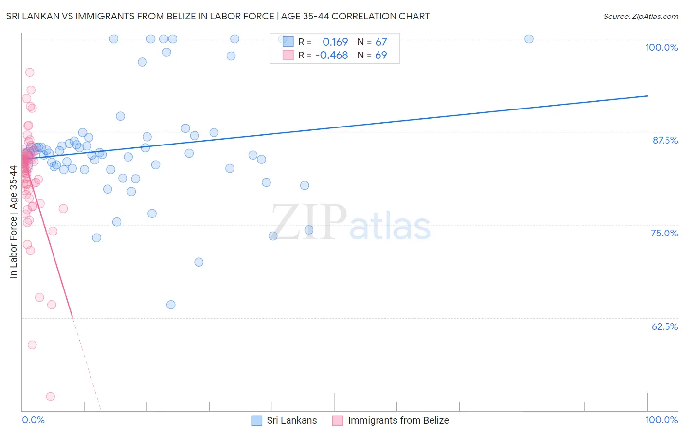Sri Lankan vs Immigrants from Belize In Labor Force | Age 35-44