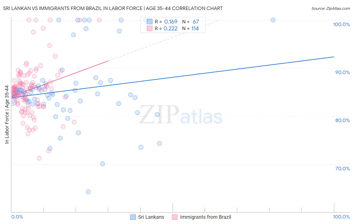 Sri Lankan vs Immigrants from Brazil In Labor Force | Age 35-44