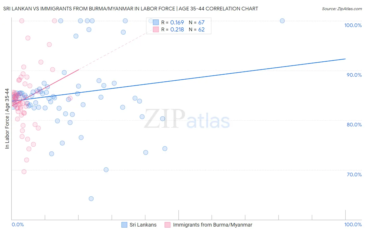 Sri Lankan vs Immigrants from Burma/Myanmar In Labor Force | Age 35-44
