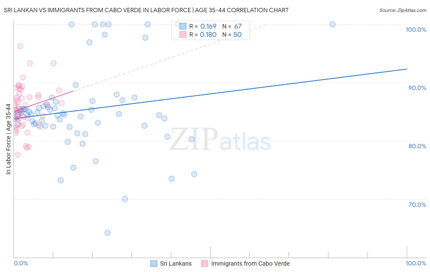 Sri Lankan vs Immigrants from Cabo Verde In Labor Force | Age 35-44
