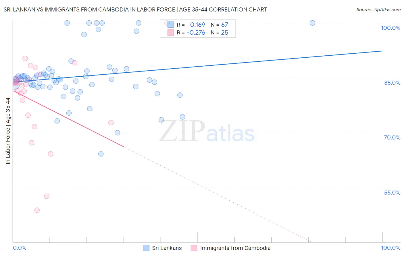 Sri Lankan vs Immigrants from Cambodia In Labor Force | Age 35-44