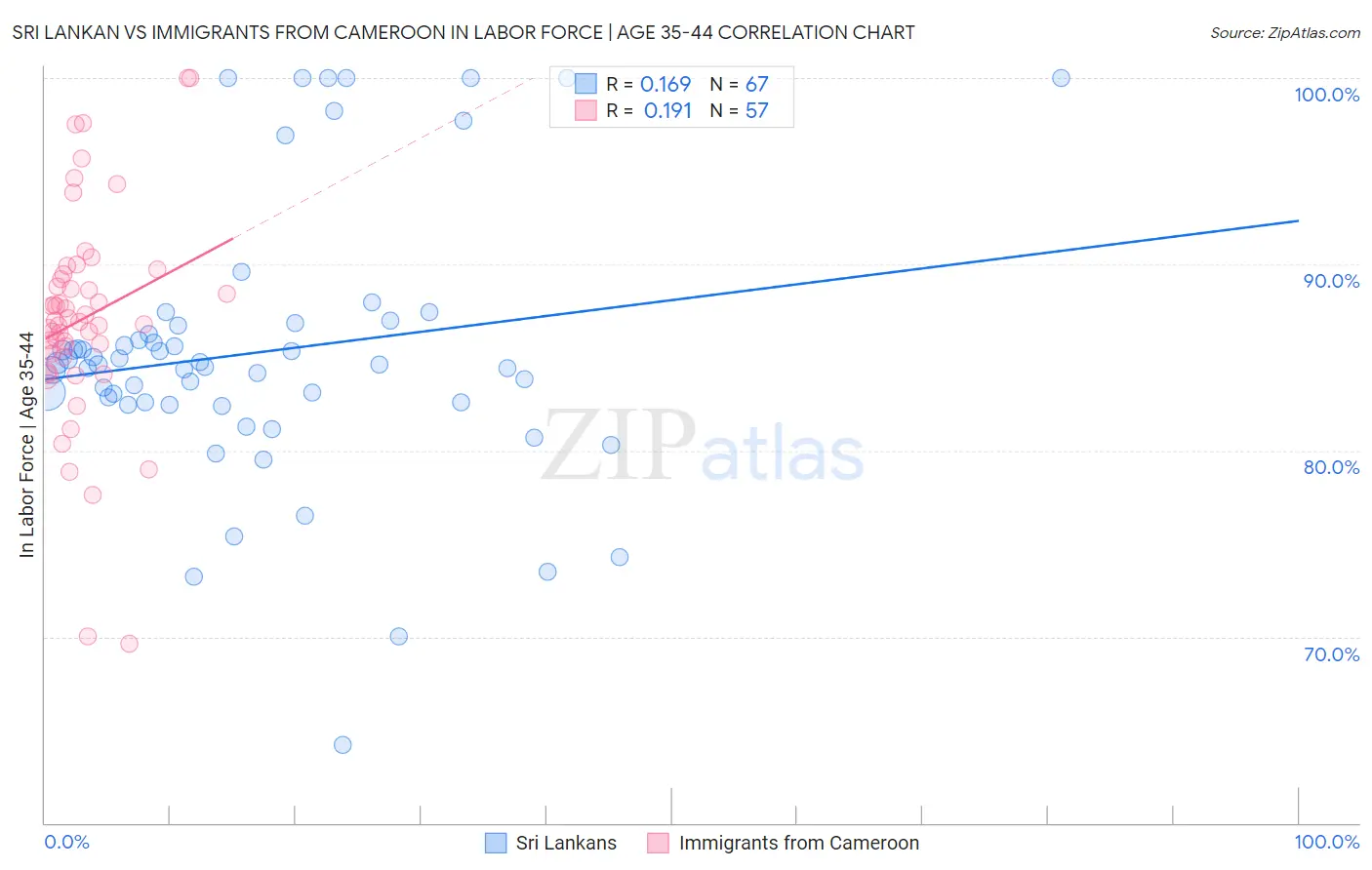 Sri Lankan vs Immigrants from Cameroon In Labor Force | Age 35-44