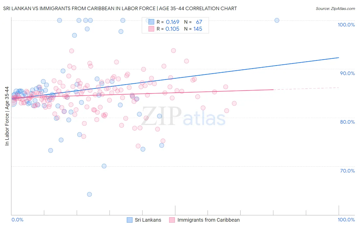 Sri Lankan vs Immigrants from Caribbean In Labor Force | Age 35-44
