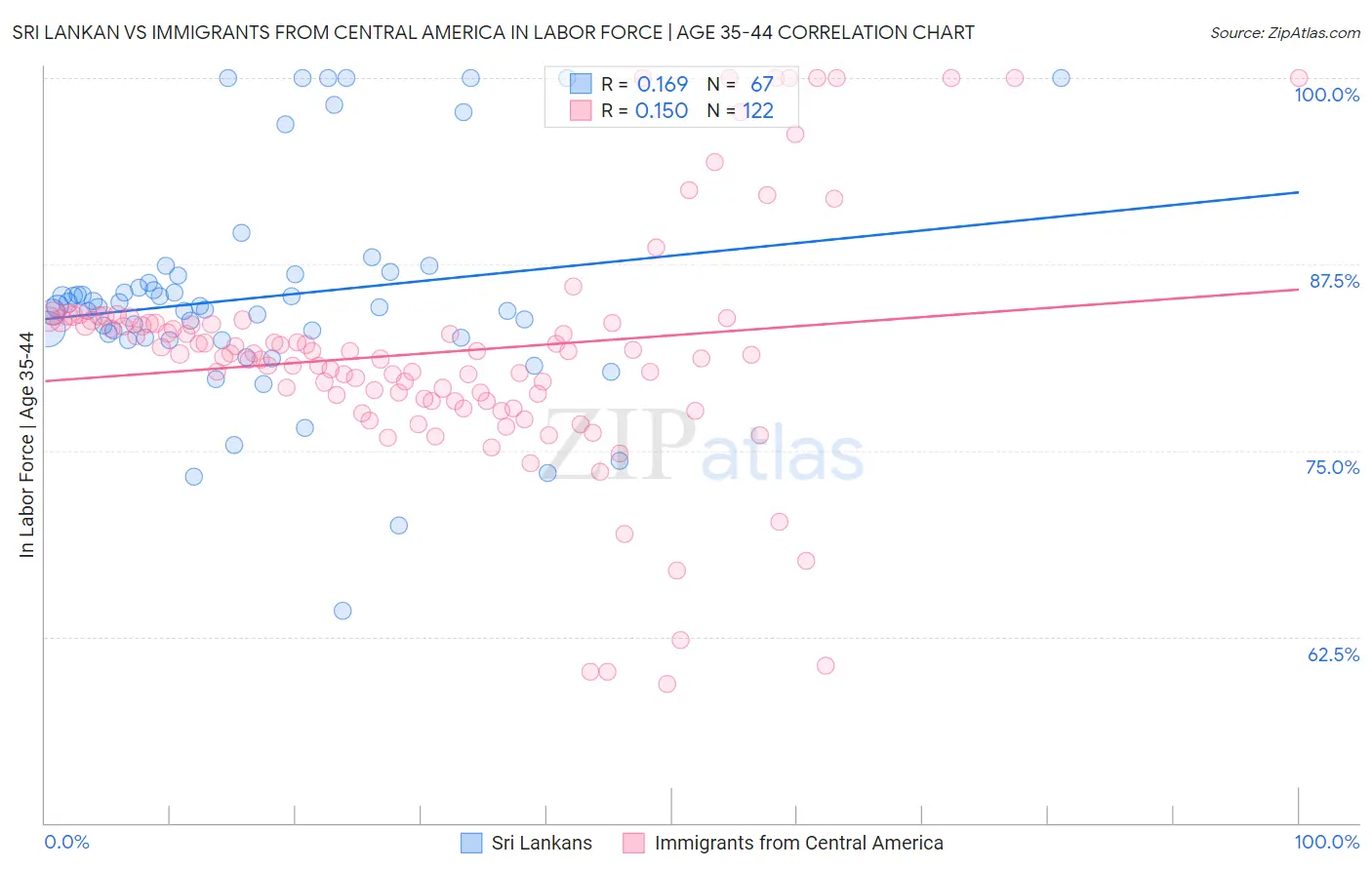 Sri Lankan vs Immigrants from Central America In Labor Force | Age 35-44