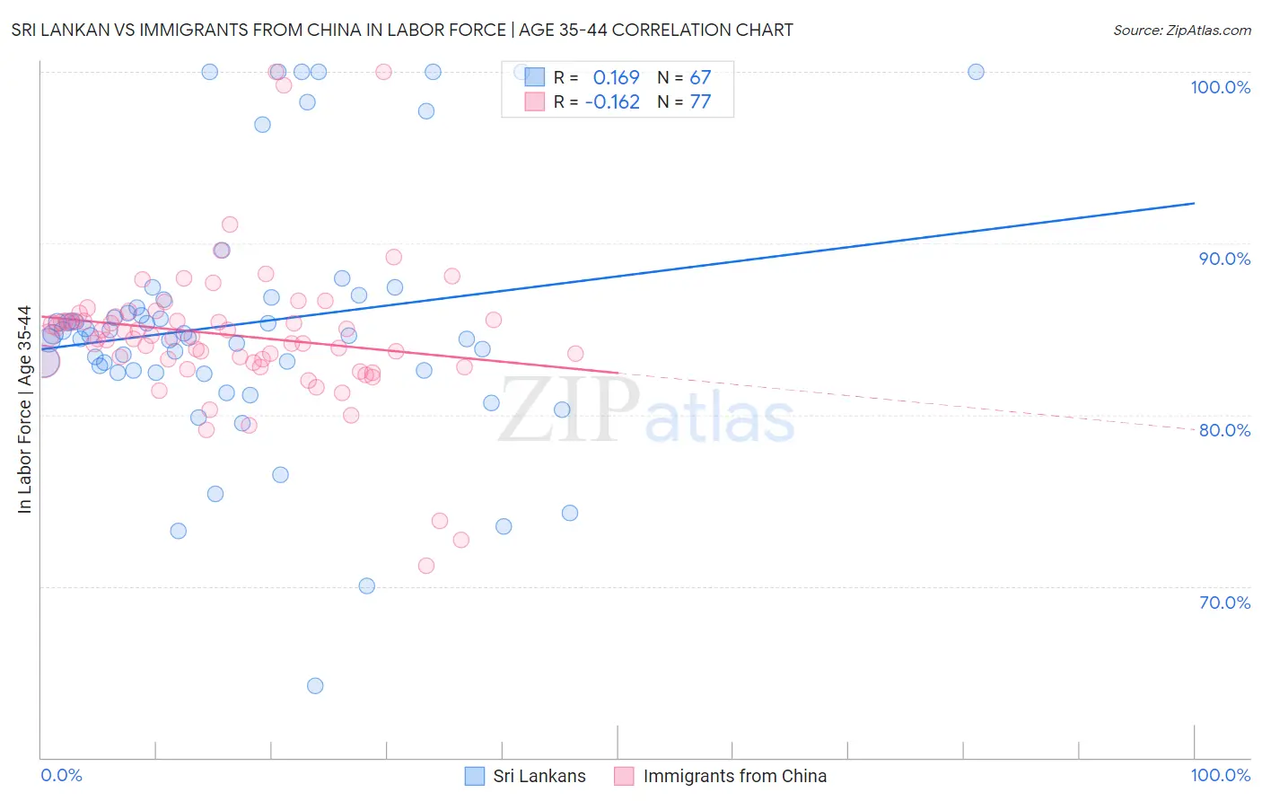 Sri Lankan vs Immigrants from China In Labor Force | Age 35-44