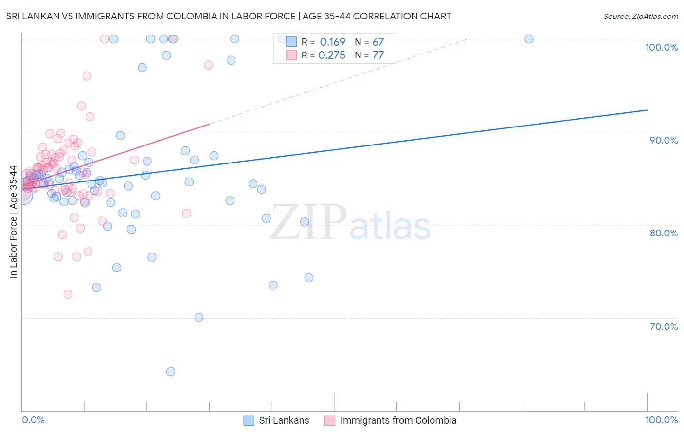 Sri Lankan vs Immigrants from Colombia In Labor Force | Age 35-44