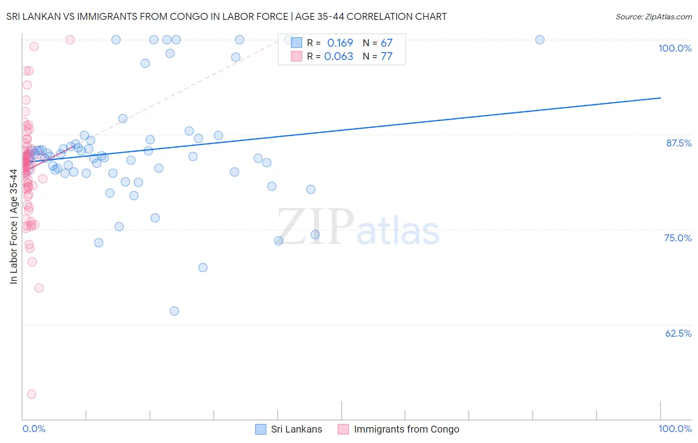 Sri Lankan vs Immigrants from Congo In Labor Force | Age 35-44