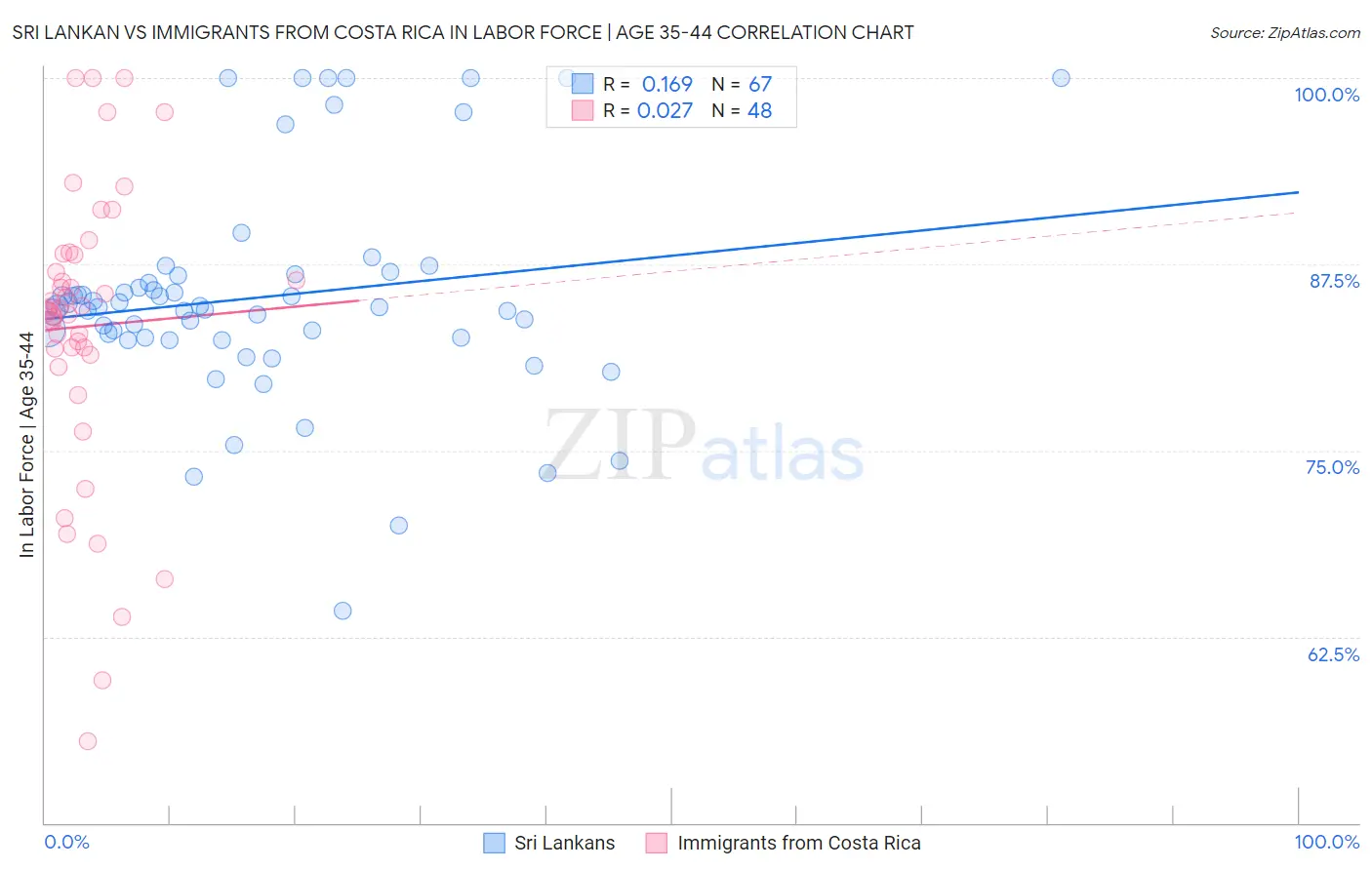 Sri Lankan vs Immigrants from Costa Rica In Labor Force | Age 35-44