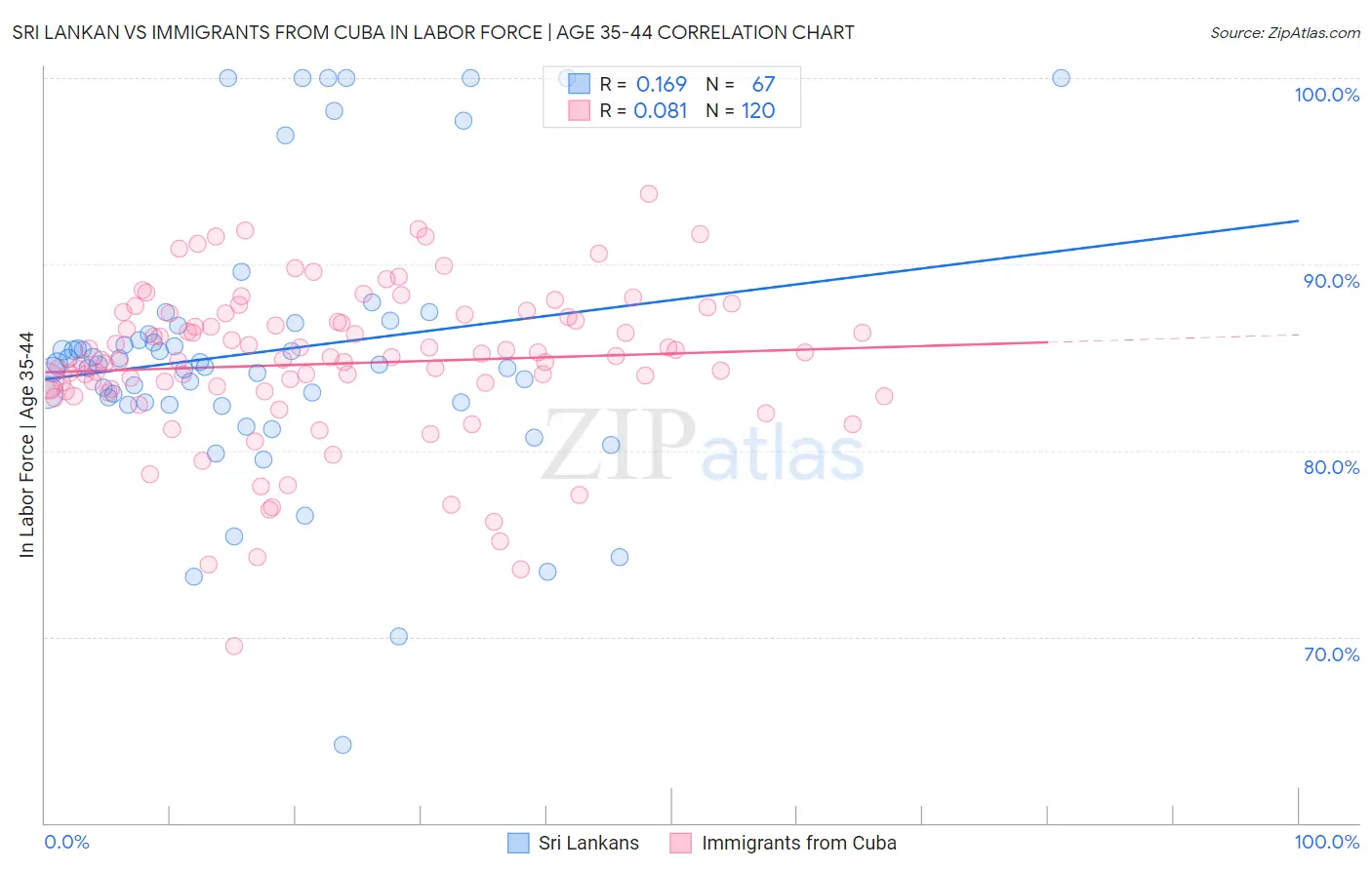 Sri Lankan vs Immigrants from Cuba In Labor Force | Age 35-44