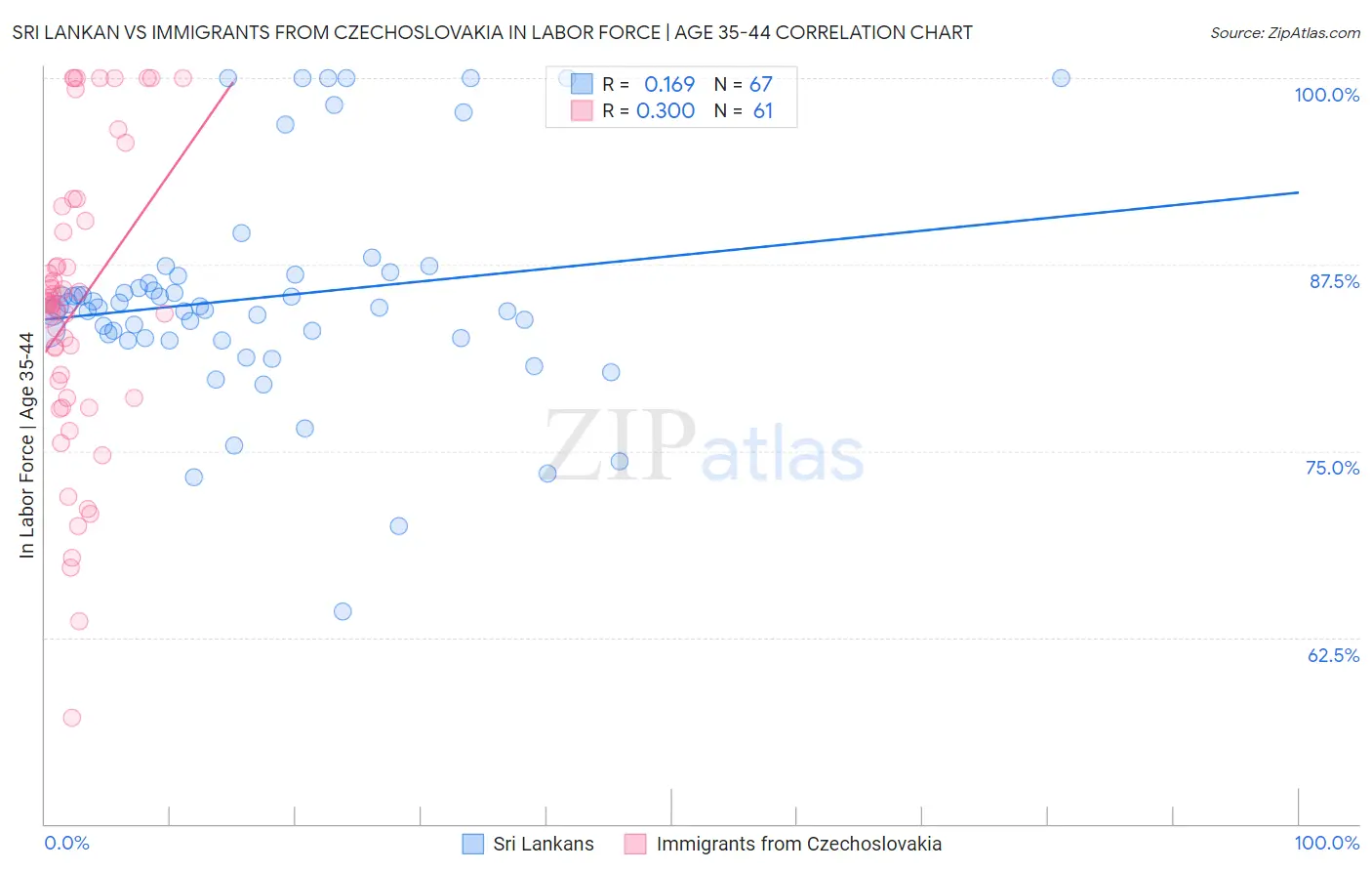 Sri Lankan vs Immigrants from Czechoslovakia In Labor Force | Age 35-44