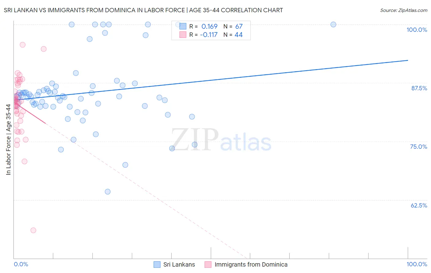 Sri Lankan vs Immigrants from Dominica In Labor Force | Age 35-44