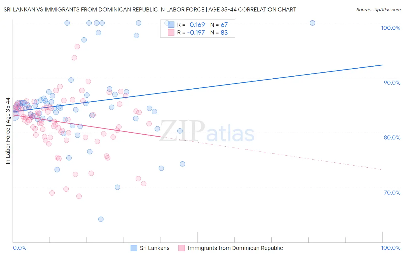 Sri Lankan vs Immigrants from Dominican Republic In Labor Force | Age 35-44