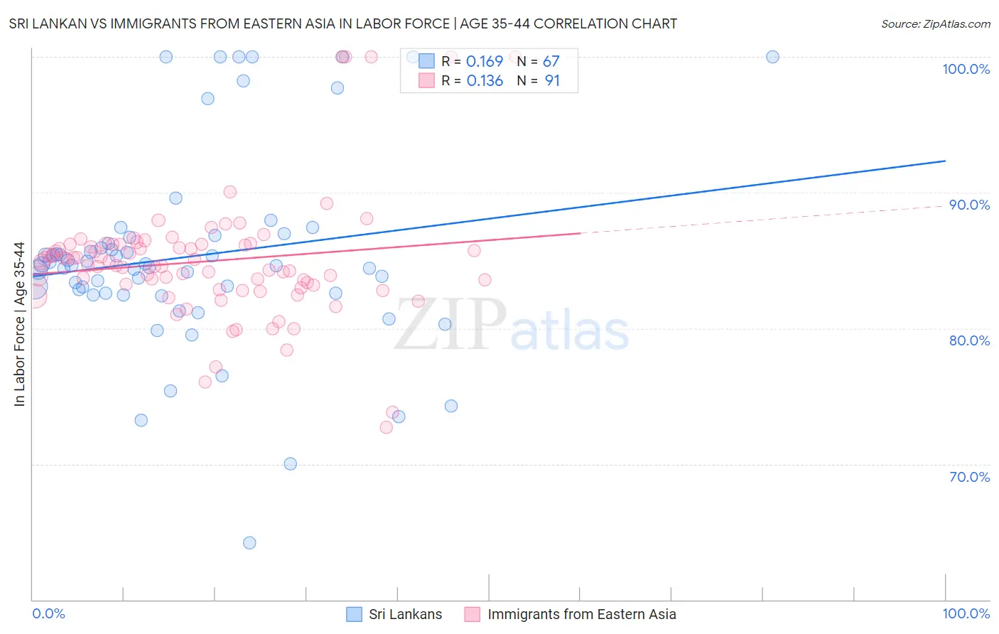 Sri Lankan vs Immigrants from Eastern Asia In Labor Force | Age 35-44