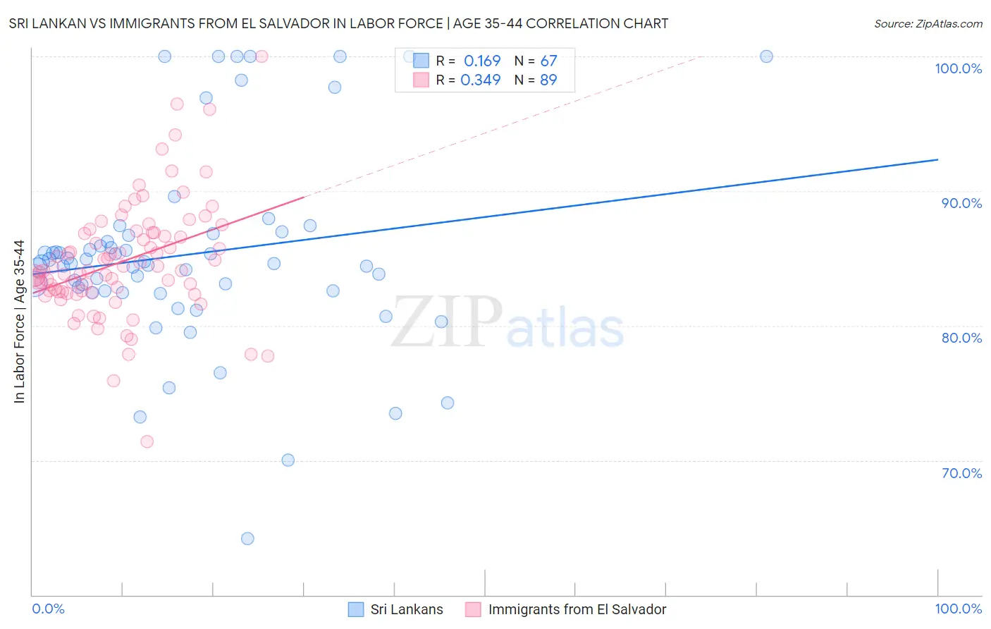 Sri Lankan vs Immigrants from El Salvador In Labor Force | Age 35-44
