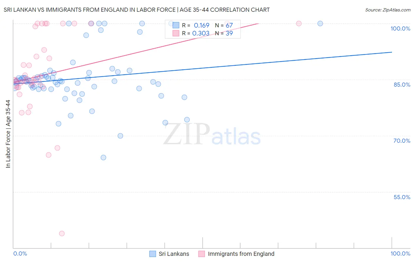 Sri Lankan vs Immigrants from England In Labor Force | Age 35-44