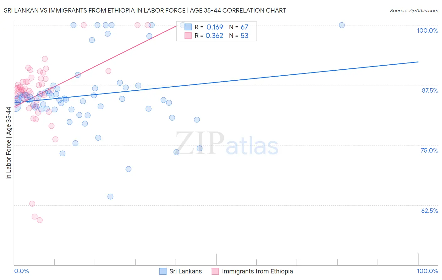 Sri Lankan vs Immigrants from Ethiopia In Labor Force | Age 35-44