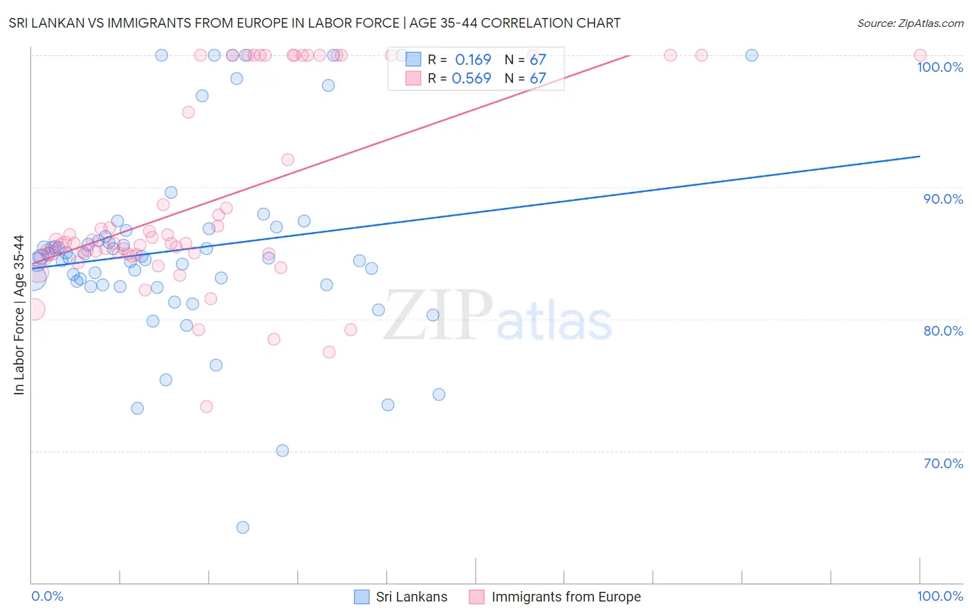 Sri Lankan vs Immigrants from Europe In Labor Force | Age 35-44