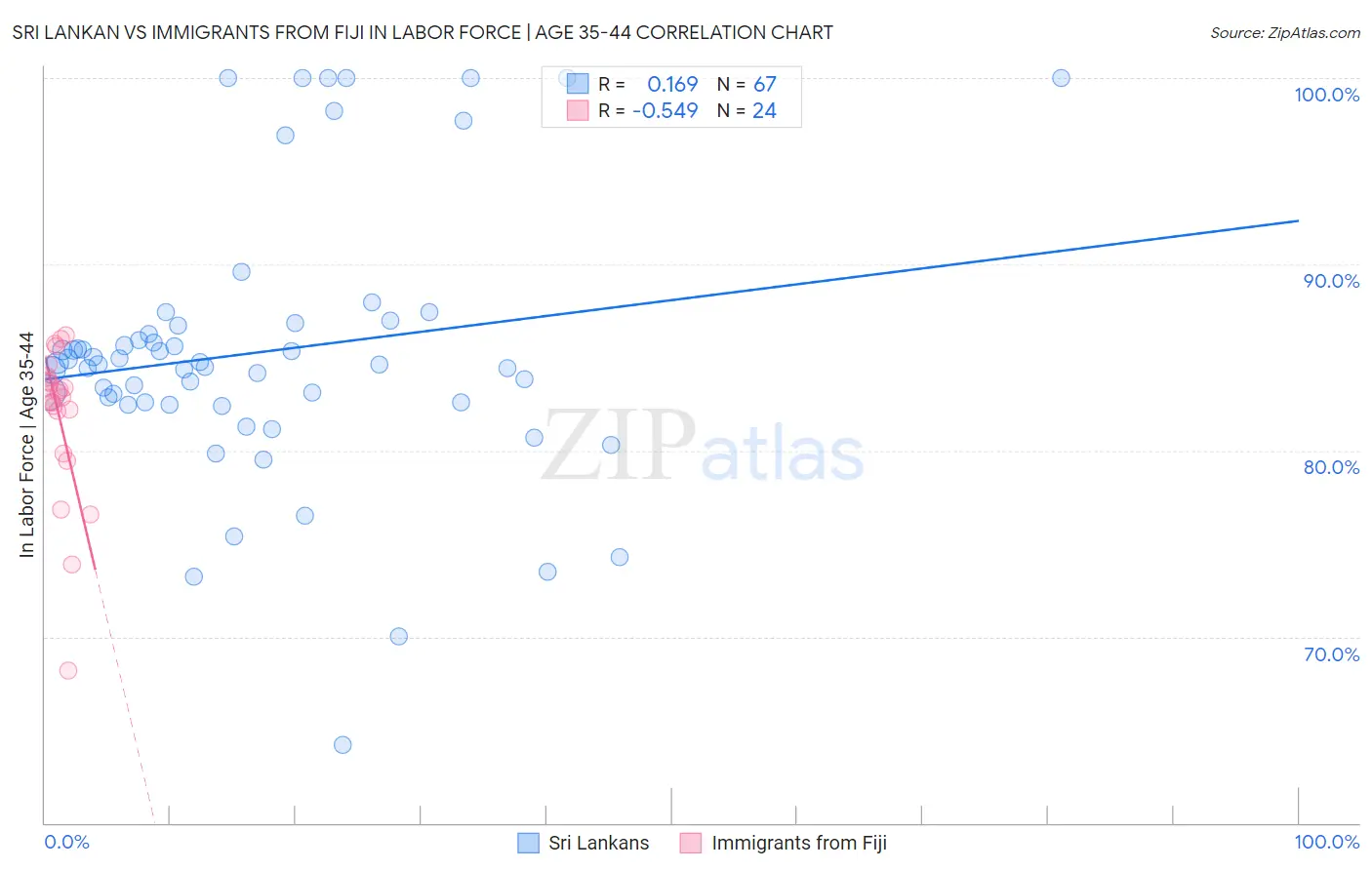 Sri Lankan vs Immigrants from Fiji In Labor Force | Age 35-44