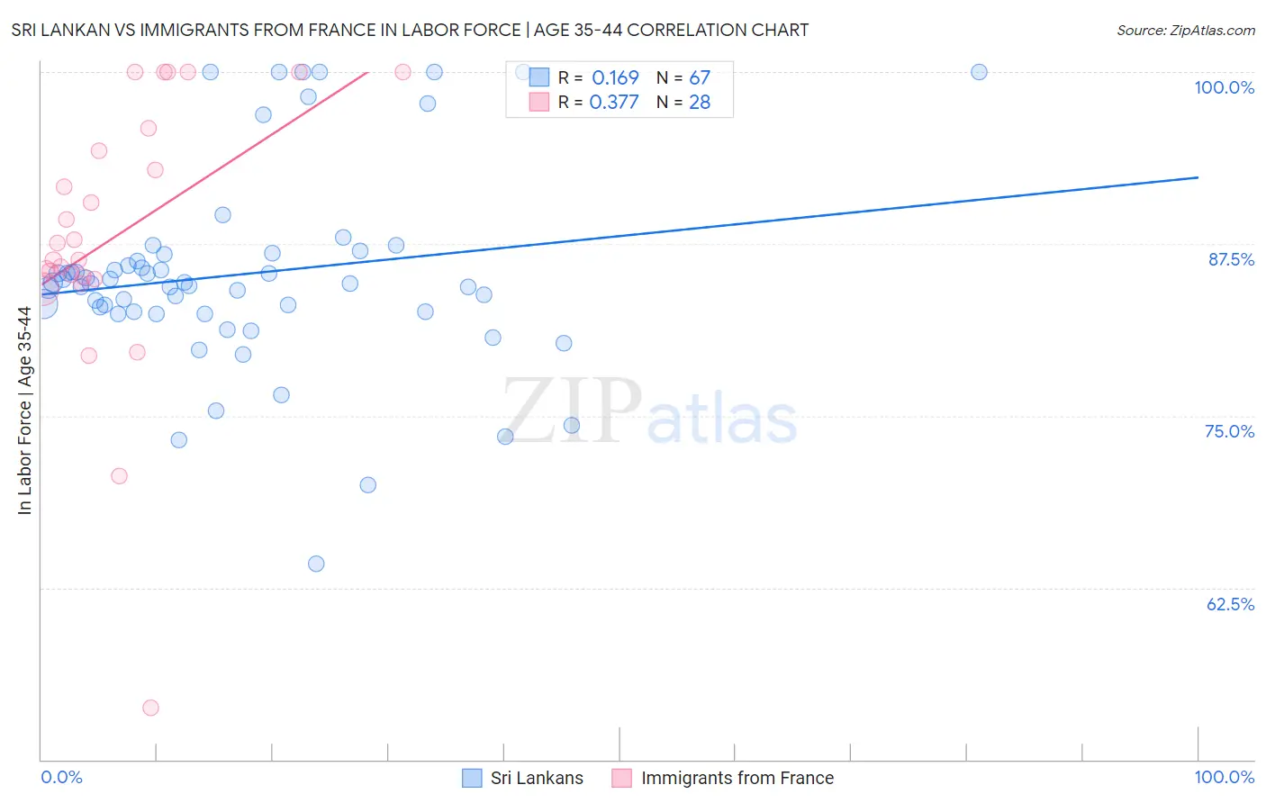 Sri Lankan vs Immigrants from France In Labor Force | Age 35-44