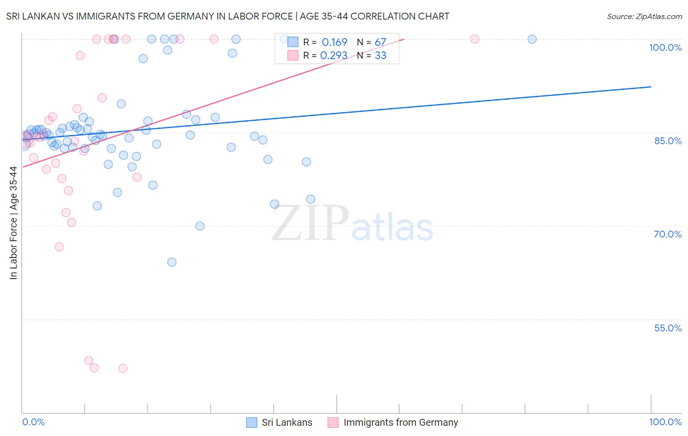 Sri Lankan vs Immigrants from Germany In Labor Force | Age 35-44