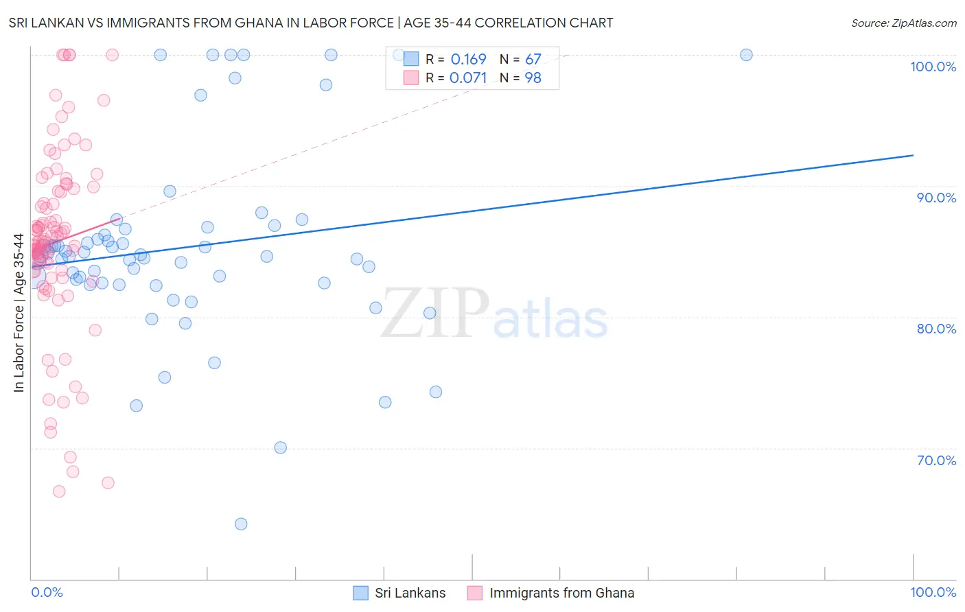 Sri Lankan vs Immigrants from Ghana In Labor Force | Age 35-44