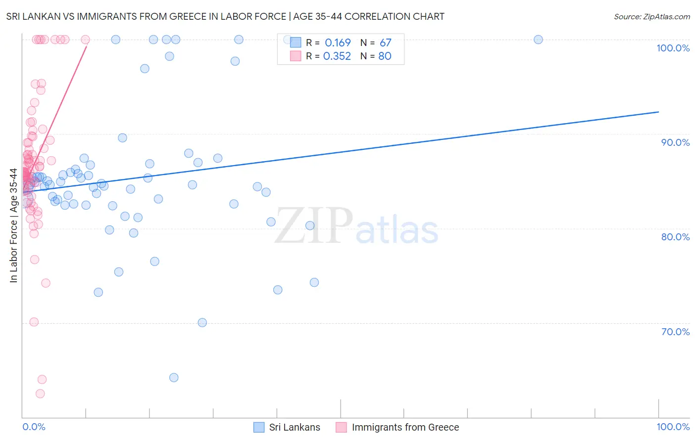 Sri Lankan vs Immigrants from Greece In Labor Force | Age 35-44