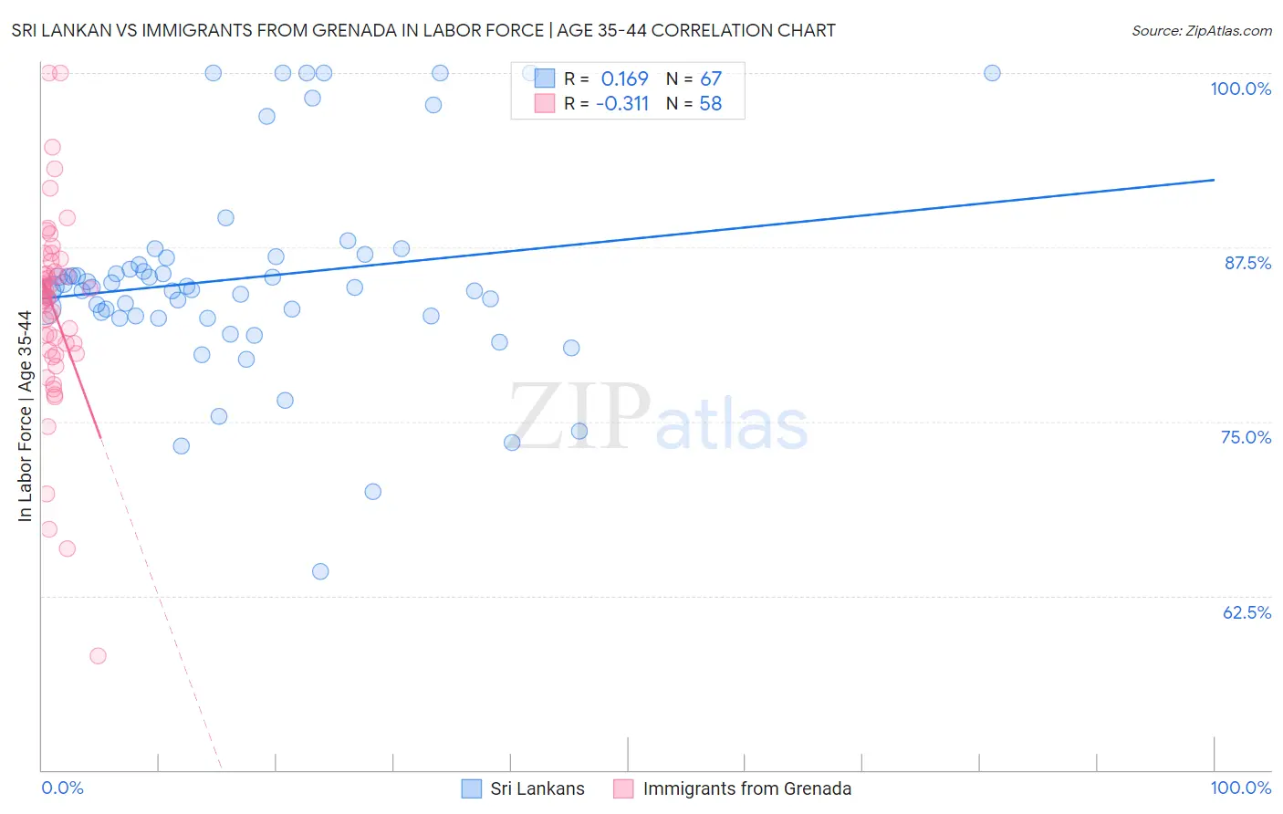 Sri Lankan vs Immigrants from Grenada In Labor Force | Age 35-44